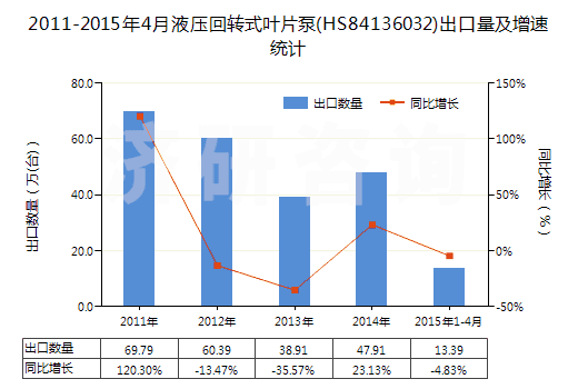 2011-2015年4月液壓回轉(zhuǎn)式葉片泵(HS84136032)出口量及增速統(tǒng)計(jì)